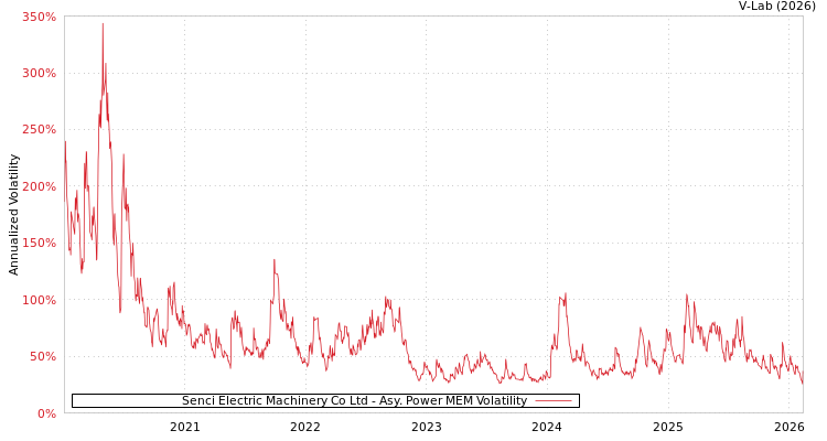 graph of Senci Electric Machinery Co Ltd APMEM