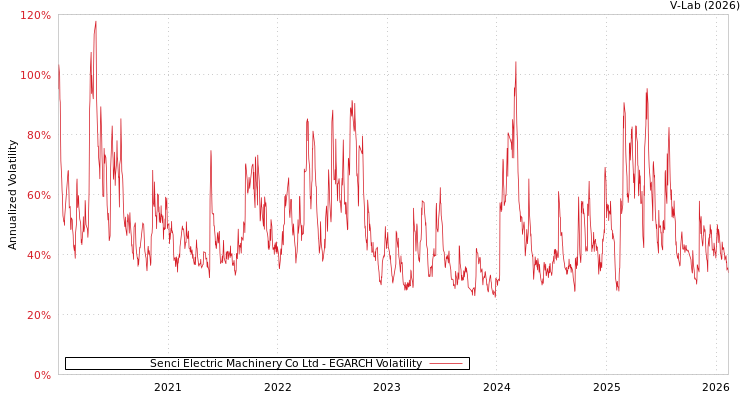 graph of Senci Electric Machinery Co Ltd EGARCH