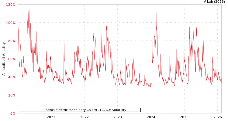 graph of Senci Electric Machinery Co Ltd GARCH