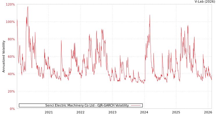 graph of Senci Electric Machinery Co Ltd GJR-GARCH