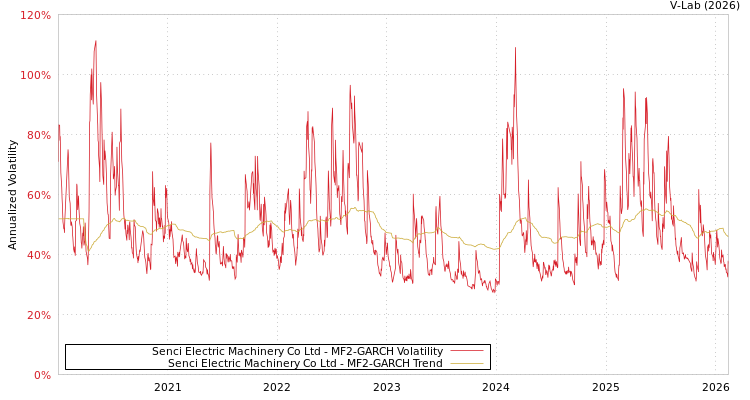 graph of Senci Electric Machinery Co Ltd MF2-GARCH