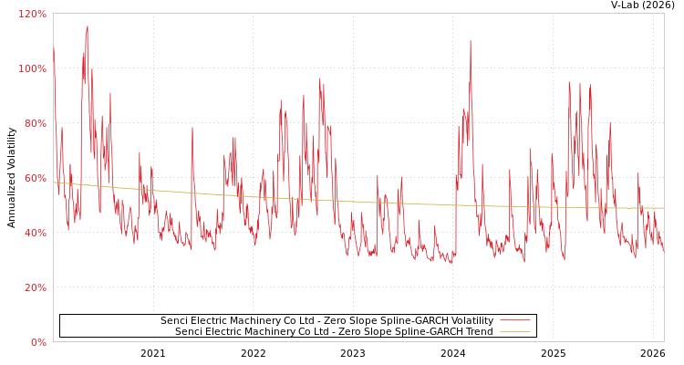 graph of Senci Electric Machinery Co Ltd S0GARCH