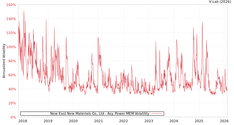 graph of New East New Materials Co., Ltd APMEM