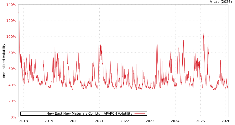 graph of New East New Materials Co., Ltd APARCH