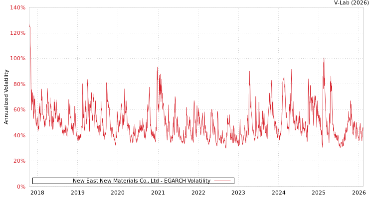 graph of New East New Materials Co., Ltd EGARCH
