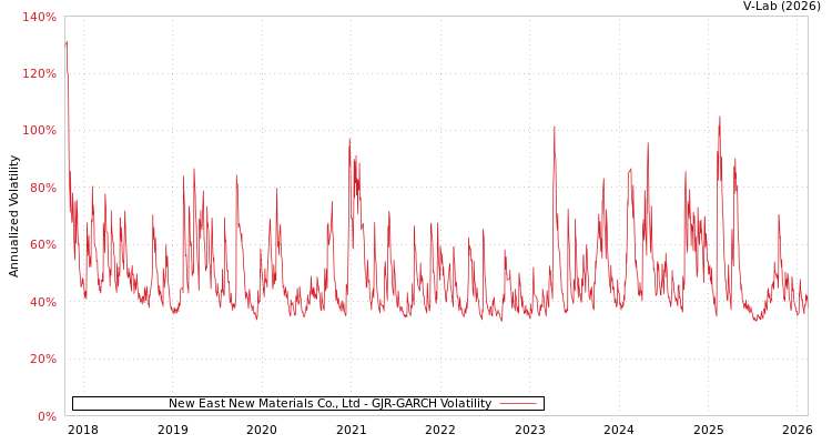 graph of New East New Materials Co., Ltd GJR-GARCH