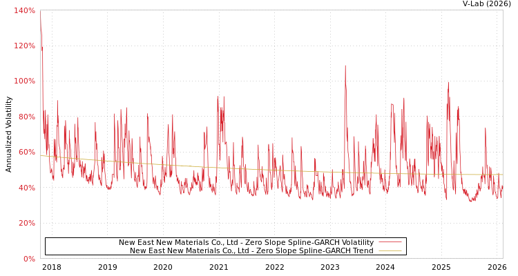 graph of New East New Materials Co., Ltd S0GARCH