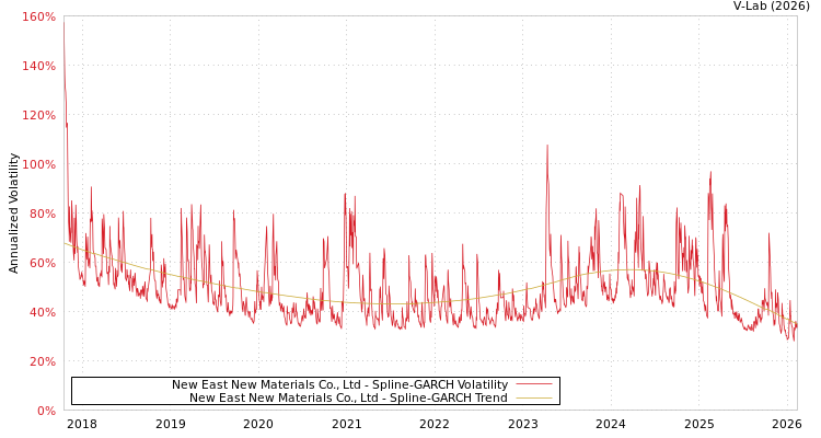 graph of New East New Materials Co., Ltd SGARCH