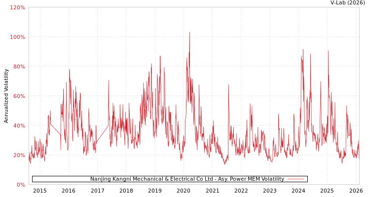 graph of Nanjing Kangni Mechanical & Electrical Co Ltd APMEM