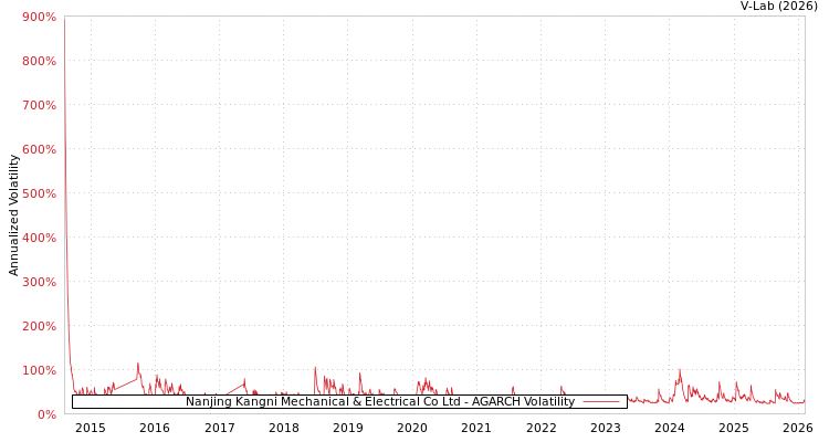 graph of Nanjing Kangni Mechanical & Electrical Co Ltd AGARCH