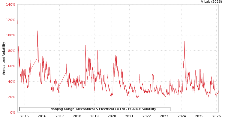 graph of Nanjing Kangni Mechanical & Electrical Co Ltd EGARCH