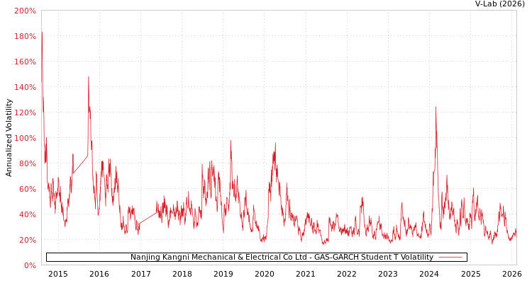 graph of Nanjing Kangni Mechanical & Electrical Co Ltd GAS-GARCH-T