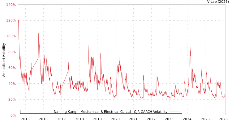 graph of Nanjing Kangni Mechanical & Electrical Co Ltd GJR-GARCH