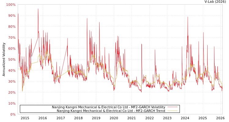 graph of Nanjing Kangni Mechanical & Electrical Co Ltd MF2-GARCH