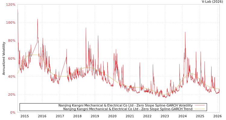 graph of Nanjing Kangni Mechanical & Electrical Co Ltd S0GARCH
