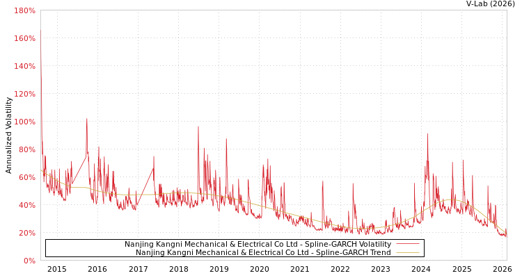 graph of Nanjing Kangni Mechanical & Electrical Co Ltd SGARCH