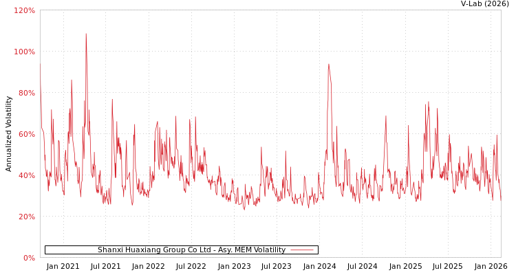graph of Shanxi Huaxiang Group Co Ltd AMEM
