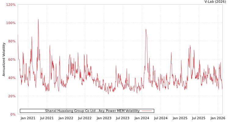 graph of Shanxi Huaxiang Group Co Ltd APMEM