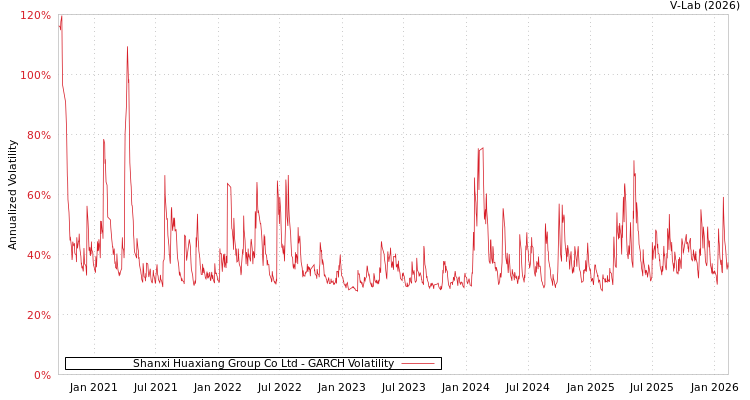 graph of Shanxi Huaxiang Group Co Ltd GARCH