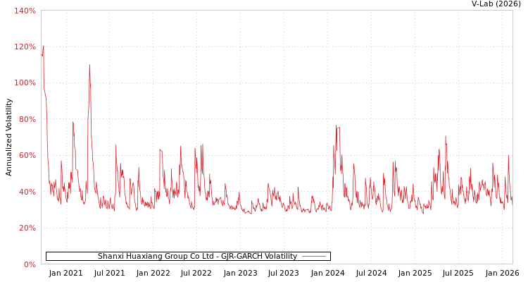graph of Shanxi Huaxiang Group Co Ltd GJR-GARCH