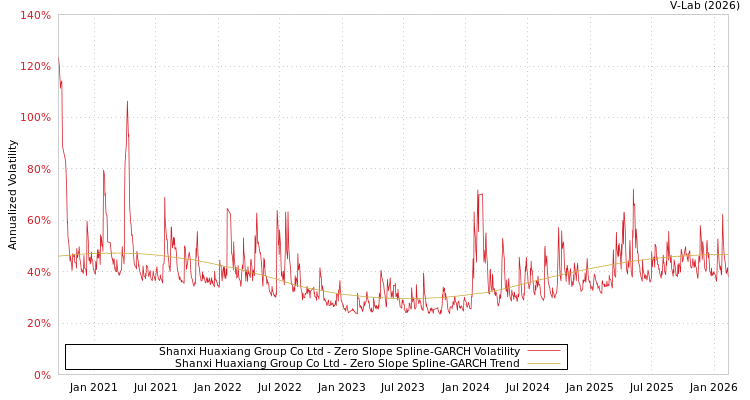 graph of Shanxi Huaxiang Group Co Ltd S0GARCH