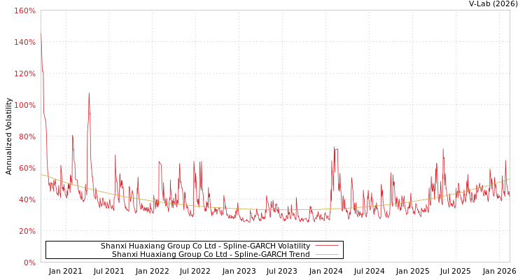 graph of Shanxi Huaxiang Group Co Ltd SGARCH