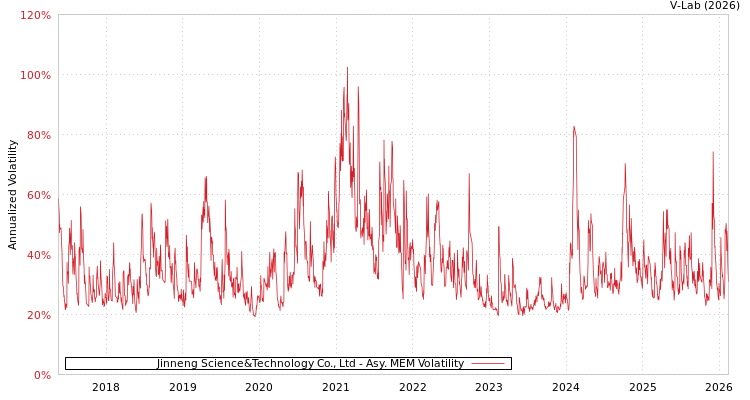 graph of Jinneng Science&Technology Co., Ltd AMEM
