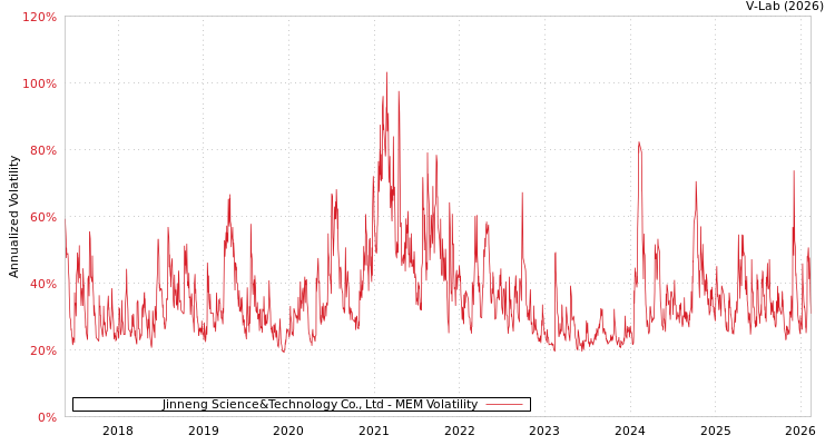 graph of Jinneng Science&Technology Co., Ltd MEM