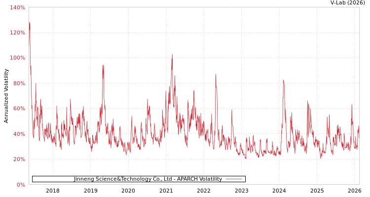 graph of Jinneng Science&Technology Co., Ltd APARCH
