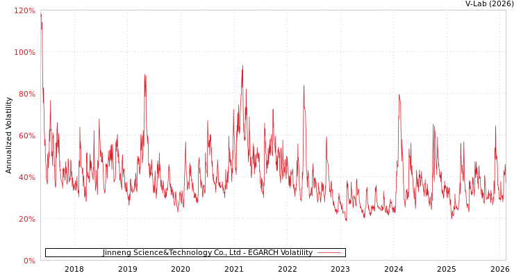 graph of Jinneng Science&Technology Co., Ltd EGARCH