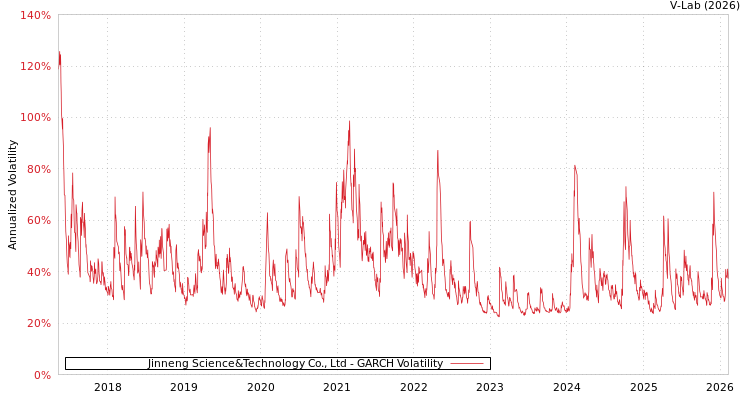 graph of Jinneng Science&Technology Co., Ltd GARCH