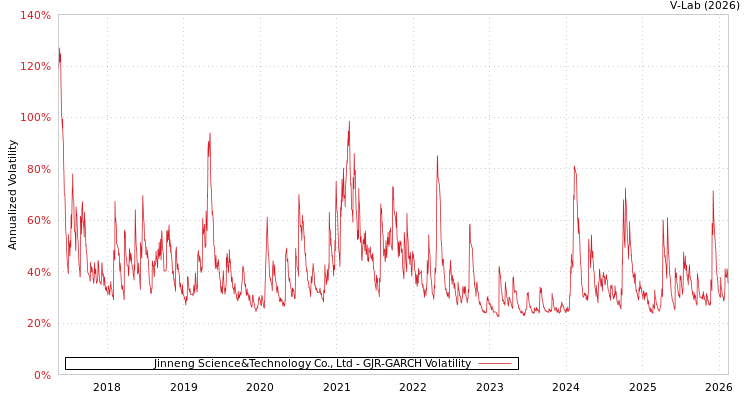 graph of Jinneng Science&Technology Co., Ltd GJR-GARCH