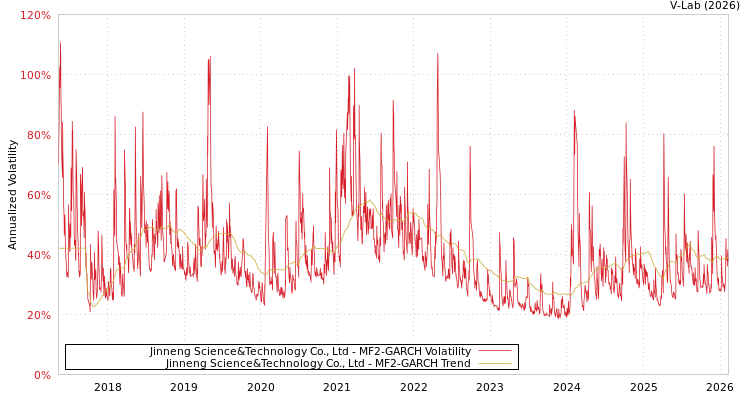 graph of Jinneng Science&Technology Co., Ltd MF2-GARCH