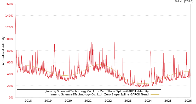 graph of Jinneng Science&Technology Co., Ltd S0GARCH