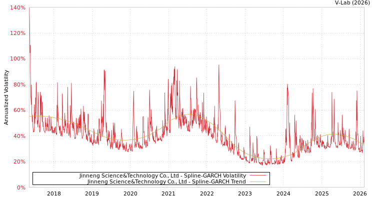 graph of Jinneng Science&Technology Co., Ltd SGARCH
