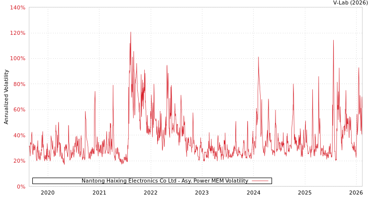 graph of Nantong Haixing Electronics Co Ltd APMEM