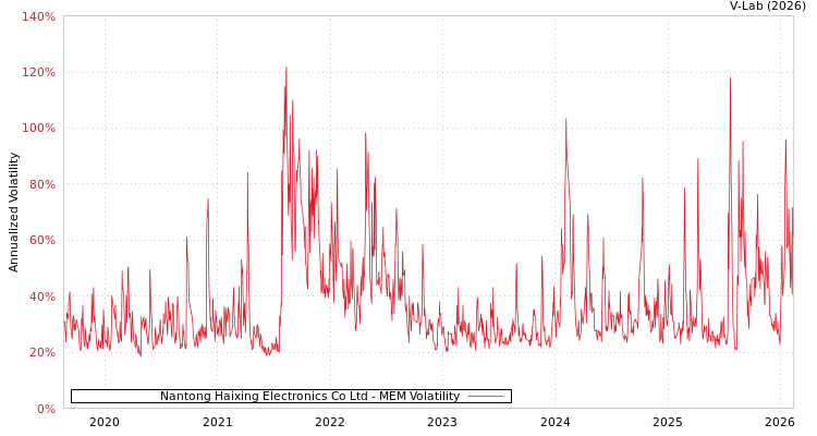 graph of Nantong Haixing Electronics Co Ltd MEM
