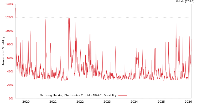 graph of Nantong Haixing Electronics Co Ltd APARCH