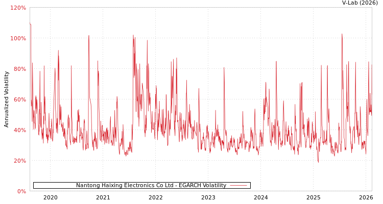 graph of Nantong Haixing Electronics Co Ltd EGARCH