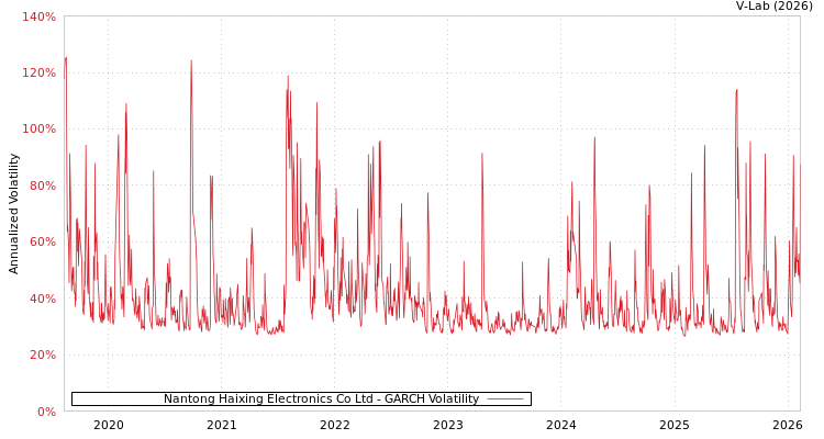 graph of Nantong Haixing Electronics Co Ltd GARCH