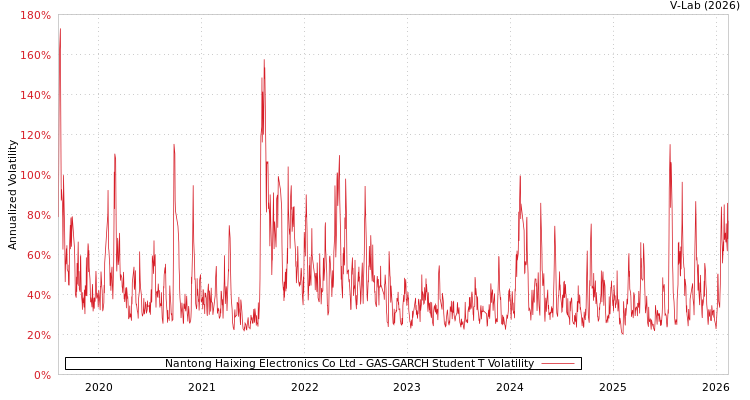 graph of Nantong Haixing Electronics Co Ltd GAS-GARCH-T