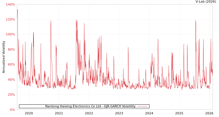 graph of Nantong Haixing Electronics Co Ltd GJR-GARCH