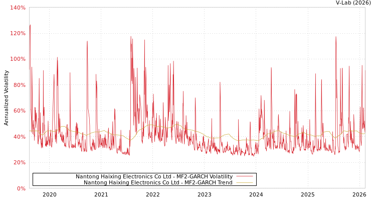 graph of Nantong Haixing Electronics Co Ltd MF2-GARCH
