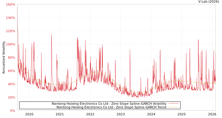 graph of Nantong Haixing Electronics Co Ltd S0GARCH
