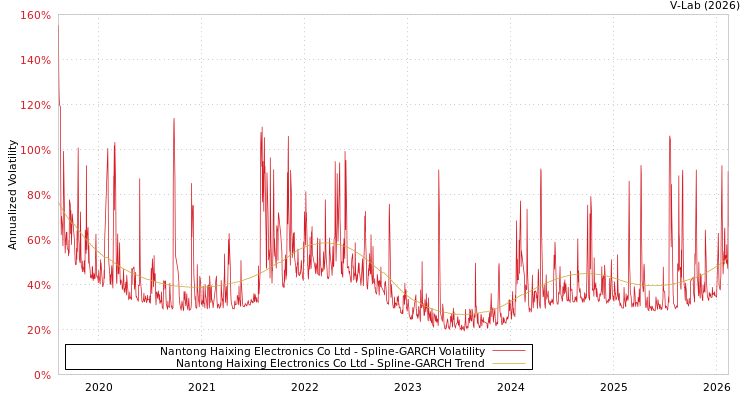 graph of Nantong Haixing Electronics Co Ltd SGARCH