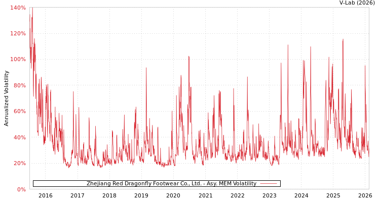 graph of Zhejiang Red Dragonfly Footwear Co., Ltd. AMEM