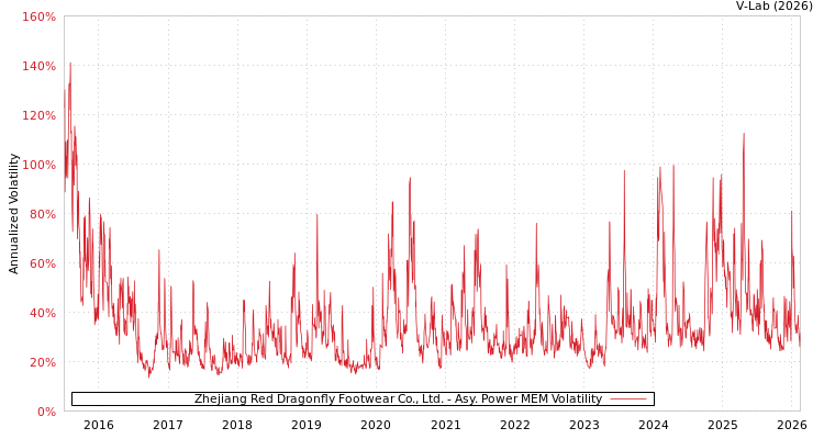 graph of Zhejiang Red Dragonfly Footwear Co., Ltd. APMEM