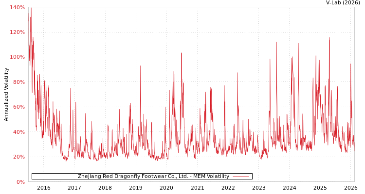 graph of Zhejiang Red Dragonfly Footwear Co., Ltd. MEM