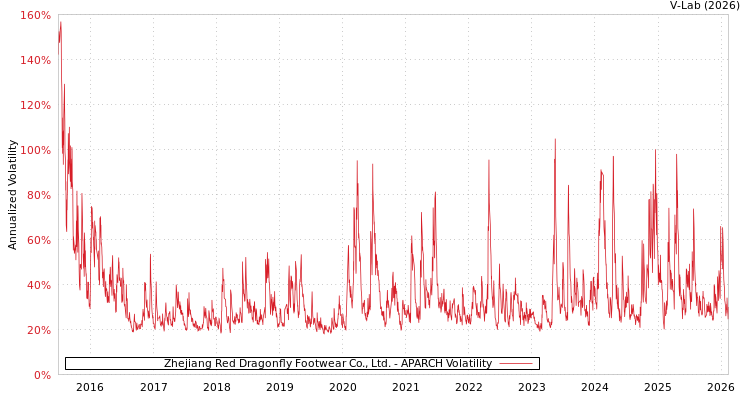 graph of Zhejiang Red Dragonfly Footwear Co., Ltd. APARCH