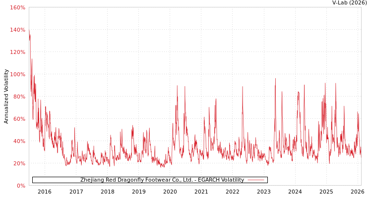 graph of Zhejiang Red Dragonfly Footwear Co., Ltd. EGARCH